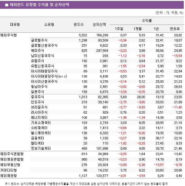 ■ 해외펀드 유형별 수익률 및 순자산액 대유형	소유형	 펀드수 	순자산액	수익률			 				1주일	1개월	1년	연초후 해외주식형		 5,522 	 766,289 	0.37 	5.33 	31.42 	20.82  	글로벌주식	 1,298 	 93,509 	-0.34 	2.62 	32.41 	18.87  	글로벌신흥국주식	 251 	 4,622 	0.33 	4.17 	19.24 	12.22  	북미주식	 625 	 297,564 	-0.20 	3.88 	38.84 	24.95  	남미신흥국주식	 15 	 293 	-1.12 	-2.16 	0.72 	-15.54  	유럽주식	 192 	 2,961 	0.12 	0.64 	21.37 	9.22  	유럽신흥국주식	 35 	 361 	-1.55 	-2.54 	5.90 	1.59  	아시아태평양주식	 89 	 3,111 	-0.53 	3.37 	31.45 	22.84  	아시아태평양주식(ex J)	 130 	 8,436 	0.53 	5.41 	20.77 	14.63  	아시아신흥국주식	 130 	 3,376 	-0.14 	5.12 	25.00 	21.23  	동남아주식	 98 	 2,461 	-0.02 	-0.60 	29.72 	26.63  	일본주식	 158 	 6,873 	-3.28 	-0.25 	20.78 	9.90  	중국주식	 1,013 	 82,365 	5.69 	26.00 	18.19 	23.50  	인도주식	 218 	 39,140 	-2.75 	-3.65 	33.03 	21.89  	브라질주식	 51 	 461 	-0.77 	-0.93 	3.67 	-11.40  	러시아주식	 62 	 929 	0.76 	0.20 	0.51 	1.23  	에너지섹터	 106 	 3,867 	-1.36 	-1.34 	14.38 	3.59  	기초소재섹터	 103 	 2,733 	3.29 	6.05 	28.05 	21.18  	소비재섹터	 26 	 1,413 	-0.64 	2.22 	14.11 	3.73  	헬스케어섹터	 136 	 8,320 	-1.21 	-0.26 	19.35 	10.80  	금융섹터	 39 	 1,100 	-0.27 	3.39 	36.17 	22.16  	멀티섹터	 20 	 110 	-1.82 	-0.28 	27.45 	9.33  	정보기술섹터	 468 	 181,996 	0.49 	4.65 	39.70 	21.46  해외주식혼합형		 813 	 34,969 	-0.25 	1.64 	23.41 	13.42  해외채권혼합형		 980 	 48,519 	-0.23 	0.90 	14.79 	8.19  해외부동산형		 276 	 24,924 	-0.08 	-2.38 	-13.57 	-8.76  커머더티형		 96 	 14,232 	3.75 	6.22 	20.60 	20.86  해외채권형		 1,127 	 120,577 	-2.01 	-3.53 	8.24 	0.40 