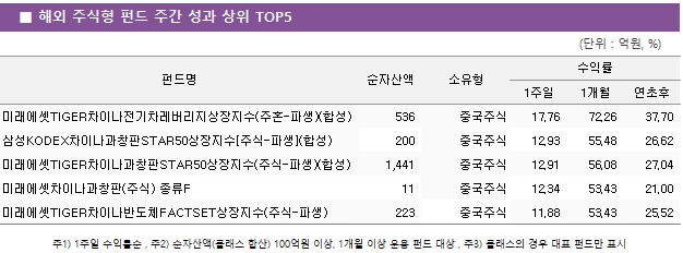 ■ 해외 주식형 펀드 주간 성과 상위 TOP5 펀드명	순자산액	소유형	수익률		 			1주일	1개월	연초후 미래에셋TIGER차이나전기차레버리지상장지수(주혼-파생)(합성)	 536 	중국주식	17.76 	72.26 	37.70  삼성KODEX차이나과창판STAR50상장지수[주식-파생](합성)	 200 	중국주식	12.93 	55.48 	26.62  미래에셋TIGER차이나과창판STAR50상장지수(주식-파생)(합성)	 1,441 	중국주식	12.91 	56.08 	27.04  미래에셋차이나과창판(주식) 종류F	 11 	중국주식	12.34 	53.43 	21.00  미래에셋TIGER차이나반도체FACTSET상장지수(주식-파생)	 223 	중국주식	11.88 	53.43 	25.52 