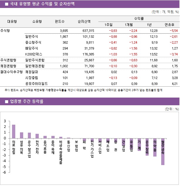 ■ 국내 유형별 평균 수익률 및 순자산액 대유형	소유형	 펀드수 	순자산액		수익률			 					1주일	1개월	1년	연초후 주식형		 3,695 	637,315		-0.83 	-2.24 	12.28 	-5.54  	일반주식	 1,867 	101,132		-0.88 	-0.96 	12.13 	-2.61  	중소형주식	 362 	9,811		-0.41 	-1.24 	9.19 	-2.27  	배당주식	 294 	31,379		-0.82 	-1.56 	13.32 	1.27  	K200인덱스	 378 	176,385		-1.03 	-1.55 	13.52 	-3.74  주식혼합형	일반주식혼합	 312 	25,667		-0.66 	-0.63 	11.68 	1.60  채권혼합형	일반채권혼합	 1,002 	71,700		-0.10 	-0.30 	8.92 	1.75  절대수익추구형	채권알파	 424 	19,435		0.02 	0.13 	6.90 	2.87  	시장중립	 101 	1,997		-0.13 	-0.09 	7.12 	3.28  	공모주하이일드	 210 	19,807		0.07 	0.39 	8.39 	4.21 