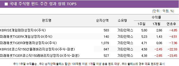 ■ 국내 주식형 펀드 주간 성과 상위 TOP5 KBRISE게임테마상장지수(주식)	 583 	기타인덱스	5.80 	2.66 	-4.85  미래에셋TIGERK게임상장지수(주식)	 140 	기타인덱스	5.23 	1.43 	-4.51  미래에셋TIGER여행레저상장지수(주식)	 1,079 	기타인덱스	4.71 	0.06 	-7.36  KBRISE코스닥150선물레버리지상장지수(주식-파생)	 847 	기타인덱스	4.58 	-2.45 	-22.33  미래에셋TIGER코스닥150레버리지상장지수(주식-파생)	 527 	기타인덱스	4.38 	-2.65 	-23.45 