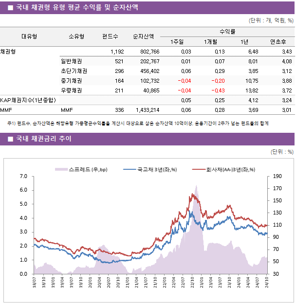 ■ 국내 채권형 유형 평균 수익률 및 순자산액 대유형	소유형	 펀드수 	순자산액	수익률			 				1주일	1개월	1년	연초후 채권형		 1,192 	802,766	0.03 	0.13 	6.48 	3.43  	일반채권	 521 	202,767	0.01 	0.07 	8.01 	4.08  	초단기채권	 296 	456,402	0.06 	0.29 	3.85 	3.12  	중기채권	 164 	102,732	-0.04 	-0.20 	10.75 	3.88  	우량채권	 211 	40,865	-0.04 	-0.43 	13.82 	3.72  KAP채권지수(1년종합)				0.05 	0.25 	4.12 	3.24  MMF	MMF	 336 	1,433,214	0.06 	0.28 	3.69 	3.01 