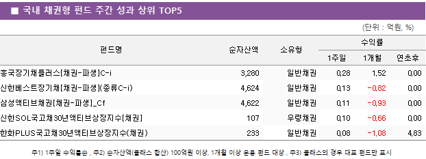 ■ 국내 채권형 펀드 주간 성과 상위 TOP5 펀드명	순자산액	소유형	수익률		 			1주일	1개월	연초후 흥국장기채플러스[채권-파생]C-i	 3,280 	일반채권	0.28 	1.52 	0.00  신한베스트장기채[채권-파생](종류C-i)	 4,624 	일반채권	0.13 	-0.82 	0.00  삼성액티브채권[채권-파생]_Cf	 4,622 	일반채권	0.11 	-0.93 	0.00  신한SOL국고채30년액티브상장지수[채권]	 107 	우량채권	0.10 	-0.66 	0.00  한화PLUS국고채30년액티브상장지수(채권)	 233 	일반채권	0.08 	-1.08 	4.83 