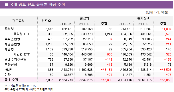 ■ 국내 공모 펀드 유형별 자금 추이 펀드유형	펀드수	설정액			순자산액		 		'24.10.25	'24.11.01	증감	'24.10.25	'24.11.01	증감 주식형	3,446 	182,131 	182,163 	32 	213,481 	211,587 	-1,894      주식형 ETF	350 	332,535 	333,779 	1,244 	434,636 	431,061 	-3,575  주식혼합형	455 	27,752 	27,716 	-37 	30,349 	30,105 	-244  채권혼합형	1,280 	65,623 	65,650 	27 	72,535 	72,325 	-211  채권형	1,139 	319,726 	319,755 	29 	335,284 	335,428 	145      채권형 ETF	88 	446,404 	445,601 	-803 	478,869 	478,342 	-528  절대수익추구형	753 	37,336 	37,187 	-149 	42,646 	42,491 	-155  부동산형	57 	9,626 	9,609 	-18 	5,139 	5,213 	73  MMF	336 	1,448,774 	1,402,623 	-46,151 	1,479,809 	1,433,214 	-46,595  기타	189 	13,867 	13,793 	-74 	11,427 	11,351 	-76  국내 소계	8,093 	2,883,774 	2,837,876 	-45,899 	3,104,176 	3,051,116 	-53,060 