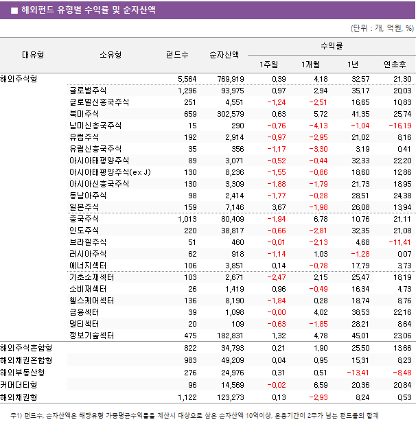 ■ 해외펀드 유형별 수익률 및 순자산액 대유형	소유형	 펀드수 	순자산액	수익률			 				1주일	1개월	1년	연초후 해외주식형		 5,564 	 769,919 	0.39 	4.18 	32.57 	21.30  	글로벌주식	 1,296 	 93,975 	0.97 	2.94 	35.17 	20.03  	글로벌신흥국주식	 251 	 4,551 	-1.24 	-2.51 	16.65 	10.83  	북미주식	 659 	 302,579 	0.63 	5.72 	41.35 	25.74  	남미신흥국주식	 15 	 290 	-0.76 	-4.13 	-1.04 	-16.19  	유럽주식	 192 	 2,914 	-0.97 	-2.95 	21.02 	8.16  	유럽신흥국주식	 35 	 356 	-1.17 	-3.30 	3.19 	0.41  	아시아태평양주식	 89 	 3,071 	-0.52 	-0.44 	32.33 	22.20  	아시아태평양주식(ex J)	 130 	 8,236 	-1.55 	-0.86 	18.60 	12.86  	아시아신흥국주식	 130 	 3,309 	-1.88 	-1.79 	21.73 	18.95  	동남아주식	 98 	 2,414 	-1.77 	-0.28 	28.51 	24.38  	일본주식	 159 	 7,146 	3.67 	-1.98 	26.08 	13.94  	중국주식	 1,013 	 80,409 	-1.94 	6.78 	10.76 	21.11  	인도주식	 220 	 38,817 	-0.66 	-2.81 	32.35 	21.08  	브라질주식	 51 	 460 	-0.01 	-2.13 	4.68 	-11.41  	러시아주식	 62 	 918 	-1.14 	1.03 	-1.28 	0.07  	에너지섹터	 106 	 3,851 	0.14 	-0.78 	17.79 	3.73  	기초소재섹터	 103 	 2,671 	-2.47 	2.15 	25.47 	18.19  	소비재섹터	 26 	 1,419 	0.96 	-0.49 	16.34 	4.73  	헬스케어섹터	 136 	 8,190 	-1.84 	0.28 	18.74 	8.76  	금융섹터	 39 	 1,098 	-0.00 	4.02 	38.53 	22.16  	멀티섹터	 20 	 109 	-0.63 	-1.85 	28.21 	8.64  	정보기술섹터	 475 	 182,831 	1.32 	4.78 	45.01 	23.06  해외주식혼합형		 822 	 34,793 	0.21 	1.90 	25.50 	13.66  해외채권혼합형		 983 	 49,209 	0.04 	0.95 	15.31 	8.23  해외부동산형		 276 	 24,976 	0.31 	0.51 	-13.41 	-8.48  커머더티형		 96 	 14,569 	-0.02 	6.59 	20.36 	20.84  해외채권형		 1,122 	 123,273 	0.13 	-2.93 	8.24 	0.53 