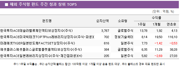 ■ 해외 주식형 펀드 주간 성과 상위 TOP5 펀드명	순자산액	소유형	수익률		 			1주일	1개월	연초후 한국투자ACE테슬라밸류체인액티브상장지수(주식)	 3,767 	글로벌주식	13.78 	1.92 	4.13  한국투자ACE미국빅테크TOP7Plus레버리지상장지수(주식-파생)(합성)	 702 	정보기술섹터	8.14 	19.50 	116.10  미래에셋TIGER일본반도체FACTSET상장지수(주식)	 616 	일본주식	7.73 	-1.42 	-0.53  에셋플러스에셋플러스글로벌플랫폼액티브상장지수(주식)	 384 	글로벌주식	6.35 	11.29 	38.28  한국투자ACE일본레버리지상장지수(주식-재간접파생)(H)	 205 	일본주식	5.82 	-2.69 	27.03 