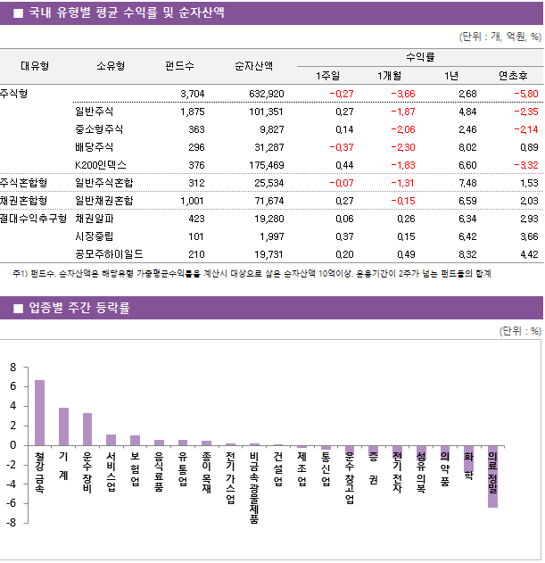 ■ 국내 유형별 평균 수익률 및 순자산액 대유형	소유형	 펀드수 	순자산액		수익률			 					1주일	1개월	1년	연초후 주식형		 3,704 	632,920		-0.27 	-3.66 	2.68 	-5.80  	일반주식	 1,875 	101,351		0.27 	-1.87 	4.84 	-2.35  	중소형주식	 363 	9,827		0.14 	-2.06 	2.46 	-2.14  	배당주식	 296 	31,287		-0.37 	-2.30 	8.02 	0.89  	K200인덱스	 376 	175,469		0.44 	-1.83 	6.60 	-3.32  주식혼합형	일반주식혼합	 312 	25,534		-0.07 	-1.31 	7.48 	1.53  채권혼합형	일반채권혼합	 1,001 	71,674		0.27 	-0.15 	6.59 	2.03  절대수익추구형	채권알파	 423 	19,280		0.06 	0.26 	6.34 	2.93  	시장중립	 101 	1,997		0.37 	0.15 	6.42 	3.66  	공모주하이일드	 210 	19,731		0.20 	0.49 	8.32 	4.42 