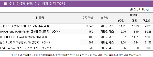 ■ 국내 주식형 펀드 주간 성과 상위 TOP5 펀드명	순자산액	소유형	수익률		 			1주일	1개월	연초후 신한SOL조선TOP3플러스상장지수[주식]	 3,845 	기타인덱스	11.91 	10.93 	40.23  NH-AmundiHANAROFn조선해운상장지수(주식)	 450 	기타인덱스	9.79 	8.10 	30.26  미래에셋TIGER우주방산상장지수(주식)	 188 	기타인덱스	9.67 	11.21 	12.06  한화PLUS우주항공&UAM상장지수(주식)	 367 	기타인덱스	9.04 	8.94 	31.53  한국투자ACEKPOP포커스상장지수(주식)	 233 	기타인덱스	8.95 	13.39 	0.00 