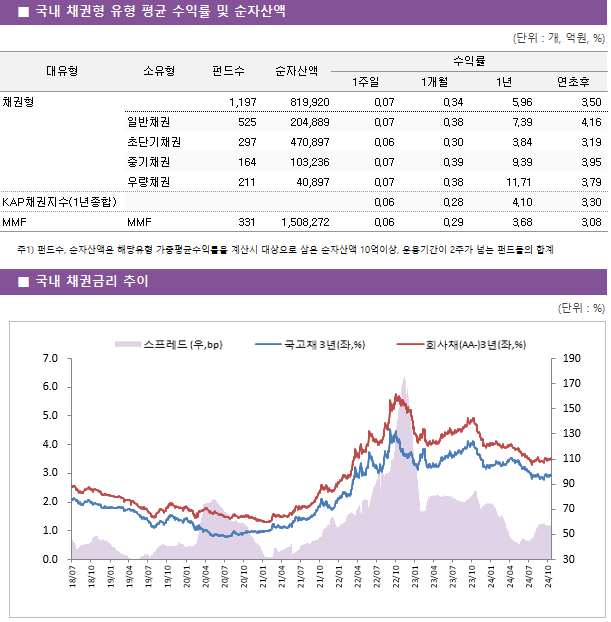 ■ 국내 채권형 유형 평균 수익률 및 순자산액 대유형	소유형	 펀드수 	순자산액	수익률			 				1주일	1개월	1년	연초후 채권형		 1,197 	819,920	0.07 	0.34 	5.96 	3.50  	일반채권	 525 	204,889	0.07 	0.38 	7.39 	4.16  	초단기채권	 297 	470,897	0.06 	0.30 	3.84 	3.19  	중기채권	 164 	103,236	0.07 	0.39 	9.39 	3.95  	우량채권	 211 	40,897	0.07 	0.38 	11.71 	3.79  KAP채권지수(1년종합)				0.06 	0.28 	4.10 	3.30  MMF	MMF	 331 	1,508,272	0.06 	0.29 	3.68 	3.08 