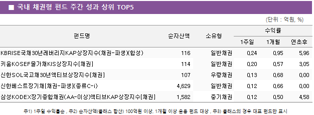 ■ 국내 채권형 펀드 주간 성과 상위 TOP5 펀드명	순자산액	소유형	수익률		 			1주일	1개월	연초후 KBRISE국채30년레버리지KAP상장지수(채권-파생)(합성)	 116 	일반채권	0.24 	0.95 	5.96  키움KOSEF물가채KIS상장지수[채권]	 114 	일반채권	0.20 	0.57 	3.05  신한SOL국고채30년액티브상장지수[채권]	 107 	우량채권	0.13 	0.68 	0.00  신한베스트장기채[채권-파생](종류C-i)	 4,629 	일반채권	0.12 	0.66 	0.00  삼성KODEX장기종합채권(AA-이상)액티브KAP상장지수[채권]	 1,582 	중기채권	0.12 	0.50 	4.58 