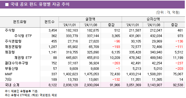 ■ 국내 공모 펀드 유형별 자금 추이 펀드유형	펀드수	설정액			순자산액		 		'24.11.01	'24.11.08	증감	'24.11.01	'24.11.08	증감 주식형	3,454 	182,163 	182,675 	512 	211,587 	212,047 	461      주식형 ETF	362 	333,779 	337,144 	3,365 	431,061 	432,034 	973  주식혼합형	455 	27,716 	27,620 	-96 	30,105 	29,969 	-136  채권혼합형	1,287 	65,902 	65,709 	-193 	72,577 	72,466 	-111  채권형	1,141 	319,755 	325,890 	6,135 	335,428 	340,940 	5,512      채권형 ETF	88 	445,601 	455,810 	10,209 	478,342 	489,540 	11,199  절대수익추구형	752 	37,187 	36,924 	-263 	42,491 	42,254 	-237  부동산형	57 	9,609 	9,608 	-1 	5,213 	5,010 	-203  MMF	337 	1,402,623 	1,475,053 	72,430 	1,433,214 	1,508,281 	75,067  기타	189 	13,793 	13,661 	-132 	11,351 	11,365 	14  국내 소계	8,122 	2,838,128 	2,930,094 	91,966 	3,051,369 	3,143,907 	92,538 