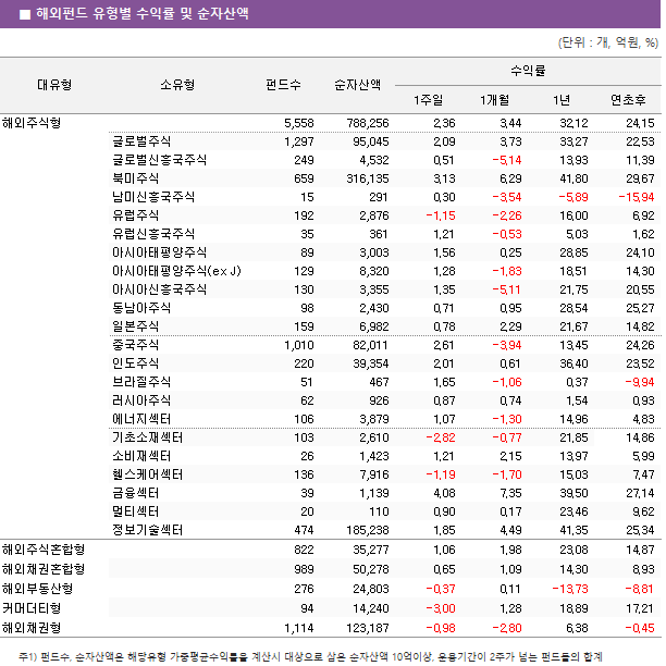 ■ 해외펀드 유형별 수익률 및 순자산액 대유형	소유형	 펀드수 	순자산액	수익률			 				1주일	1개월	1년	연초후 해외주식형		 5,558 	 788,256 	2.36 	3.44 	32.12 	24.15  	글로벌주식	 1,297 	 95,045 	2.09 	3.73 	33.27 	22.53  	글로벌신흥국주식	 249 	 4,532 	0.51 	-5.14 	13.93 	11.39  	북미주식	 659 	 316,135 	3.13 	6.29 	41.80 	29.67  	남미신흥국주식	 15 	 291 	0.30 	-3.54 	-5.89 	-15.94  	유럽주식	 192 	 2,876 	-1.15 	-2.26 	16.00 	6.92  	유럽신흥국주식	 35 	 361 	1.21 	-0.53 	5.03 	1.62  	아시아태평양주식	 89 	 3,003 	1.56 	0.25 	28.85 	24.10  	아시아태평양주식(ex J)	 129 	 8,320 	1.28 	-1.83 	18.51 	14.30  	아시아신흥국주식	 130 	 3,355 	1.35 	-5.11 	21.75 	20.55  	동남아주식	 98 	 2,430 	0.71 	0.95 	28.54 	25.27  	일본주식	 159 	 6,982 	0.78 	2.29 	21.67 	14.82  	중국주식	 1,010 	 82,011 	2.61 	-3.94 	13.45 	24.26  	인도주식	 220 	 39,354 	2.01 	0.61 	36.40 	23.52  	브라질주식	 51 	 467 	1.65 	-1.06 	0.37 	-9.94  	러시아주식	 62 	 926 	0.87 	0.74 	1.54 	0.93  	에너지섹터	 106 	 3,879 	1.07 	-1.30 	14.96 	4.83  	기초소재섹터	 103 	 2,610 	-2.82 	-0.77 	21.85 	14.86  	소비재섹터	 26 	 1,423 	1.21 	2.15 	13.97 	5.99  	헬스케어섹터	 136 	 7,916 	-1.19 	-1.70 	15.03 	7.47  	금융섹터	 39 	 1,139 	4.08 	7.35 	39.50 	27.14  	멀티섹터	 20 	 110 	0.90 	0.17 	23.46 	9.62  	정보기술섹터	 474 	 185,238 	1.85 	4.49 	41.35 	25.34  해외주식혼합형		 822 	 35,277 	1.06 	1.98 	23.08 	14.87  해외채권혼합형		 989 	 50,278 	0.65 	1.09 	14.30 	8.93  해외부동산형		 276 	 24,803 	-0.37 	0.11 	-13.73 	-8.81  커머더티형		 94 	 14,240 	-3.00 	1.28 	18.89 	17.21  해외채권형		 1,114 	 123,187 	-0.98 	-2.80 	6.38 	-0.45 