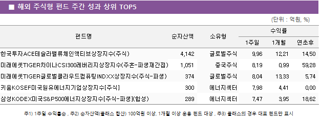 ■ 해외 주식형 펀드 주간 성과 상위 TOP5 펀드명	순자산액	소유형	수익률		 			1주일	1개월	연초후 한국투자ACE테슬라밸류체인액티브상장지수(주식)	 4,142 	글로벌주식	9.96 	12.21 	14.50  미래에셋TIGER차이나CSI300레버리지상장지수(주혼-파생재간접)(합성)	 1,051 	중국주식	8.19 	0.99 	59.28  미래에셋TIGER글로벌클라우드컴퓨팅INDXX상장지수(주식-파생)	 374 	글로벌주식	8.04 	13.33 	5.74  키움KOSEF미국원유에너지기업상장지수[주식]	 300 	에너지섹터	7.98 	4.41 	0.00  삼성KODEX미국S&P500에너지상장지수[주식-파생](합성)	 289 	에너지섹터	7.47 	3.95 	18.62 