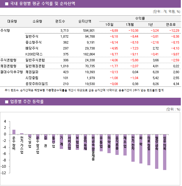 ■ 국내 유형별 평균 수익률 및 순자산액 대유형	소유형	 펀드수 	순자산액		수익률			 					1주일	1개월	1년	연초후 주식형		 3,713 	594,901		-6.89 	-10.38 	-3.24 	-12.29  	일반주식	 1,872 	94,788		-6.18 	-8.44 	-0.81 	-8.38  	중소형주식	 362 	9,191		-6.14 	-8.18 	-2.16 	-8.15  	배당주식	 297 	29,738		-4.95 	-7.23 	2.72 	-4.10  	K200인덱스	 375 	162,864		-6.77 	-9.11 	-0.41 	-9.87  주식혼합형	일반주식혼합	 306 	24,338		-4.06 	-5.88 	3.66 	-2.59  채권혼합형	일반채권혼합	 1,018 	70,735		-1.77 	-2.07 	4.81 	0.22  절대수익추구형	채권알파	 423 	19,393		-0.13 	0.04 	6.28 	2.80  	시장중립	 101 	1,979		-1.08 	-1.04 	5.42 	2.55  	공모주하이일드	 210 	19,530		-0.08 	0.38 	8.26 	4.34 