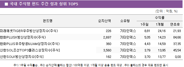 ■ 국내 주식형 펀드 주간 성과 상위 TOP5 펀드명	순자산액	소유형	수익률		 			1주일	1개월	연초후 미래에셋TIGER우주방산상장지수(주식)	 226 	기타인덱스	8.81 	24.16 	21.93  한화PLUSK방산상장지수(주식)	 2,697 	기타인덱스	5.05 	14.23 	84.66  한화PLUS우주항공&UAM상장지수(주식)	 360 	기타인덱스	4.43 	14.59 	37.35  신한SOL조선TOP3플러스상장지수[주식]	 3,560 	기타인덱스	3.79 	13.95 	45.54  신한SOLK방산상장지수[주식]	 162 	기타인덱스	3.70 	13.77 	0.00 