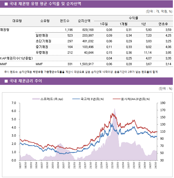 ■ 국내 채권형 유형 평균 수익률 및 순자산액 대유형	소유형	 펀드수 	순자산액	수익률			 				1주일	1개월	1년	연초후 채권형		 1,196 	829,168	0.08 	0.31 	5.80 	3.59  	일반채권	 523 	203,997	0.09 	0.34 	7.20 	4.25  	초단기채권	 297 	481,032	0.06 	0.29 	3.83 	3.25  	중기채권	 164 	103,496	0.11 	0.33 	9.02 	4.06  	우량채권	 212 	40,644	0.15 	0.36 	11.14 	3.95  KAP채권지수(1년종합)				0.04 	0.25 	4.07 	3.35  MMF	MMF	 331 	1,503,917	0.06 	0.28 	3.67 	3.14 