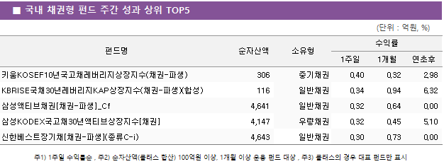 ■ 국내 채권형 펀드 주간 성과 상위 TOP5 펀드명	순자산액	소유형	수익률		 			1주일	1개월	연초후 키움KOSEF10년국고채레버리지상장지수(채권-파생)	 306 	중기채권	0.40 	0.32 	2.98  KBRISE국채30년레버리지KAP상장지수(채권-파생)(합성)	 116 	일반채권	0.34 	0.94 	6.32  삼성액티브채권[채권-파생]_Cf	 4,641 	일반채권	0.32 	0.64 	0.00  삼성KODEX국고채30년액티브상장지수[채권]	 4,147 	우량채권	0.32 	0.45 	5.10  신한베스트장기채[채권-파생](종류C-i)	 4,643 	일반채권	0.30 	0.73 	0.00 