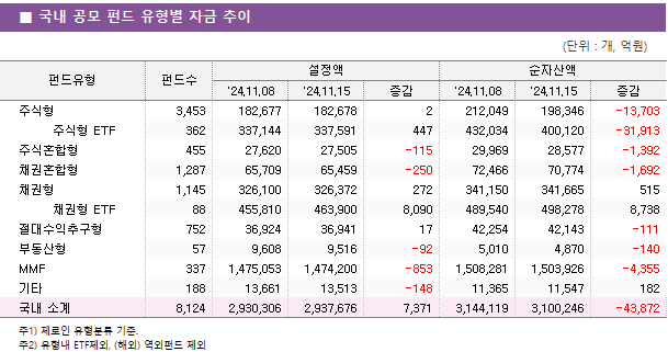 ■ 국내 공모 펀드 유형별 자금 추이 펀드유형	펀드수	설정액			순자산액		 		'24.11.08	'24.11.15	증감	'24.11.08	'24.11.15	증감 주식형	3,453 	182,677 	182,678 	2 	212,049 	198,346 	-13,703      주식형 ETF	362 	337,144 	337,591 	447 	432,034 	400,120 	-31,913  주식혼합형	455 	27,620 	27,505 	-115 	29,969 	28,577 	-1,392  채권혼합형	1,287 	65,709 	65,459 	-250 	72,466 	70,774 	-1,692  채권형	1,145 	326,100 	326,372 	272 	341,150 	341,665 	515      채권형 ETF	88 	455,810 	463,900 	8,090 	489,540 	498,278 	8,738  절대수익추구형	752 	36,924 	36,941 	17 	42,254 	42,143 	-111  부동산형	57 	9,608 	9,516 	-92 	5,010 	4,870 	-140  MMF	337 	1,475,053 	1,474,200 	-853 	1,508,281 	1,503,926 	-4,355  기타	188 	13,661 	13,513 	-148 	11,365 	11,547 	182  국내 소계	8,124 	2,930,306 	2,937,676 	7,371 	3,144,119 	3,100,246 	-43,872 