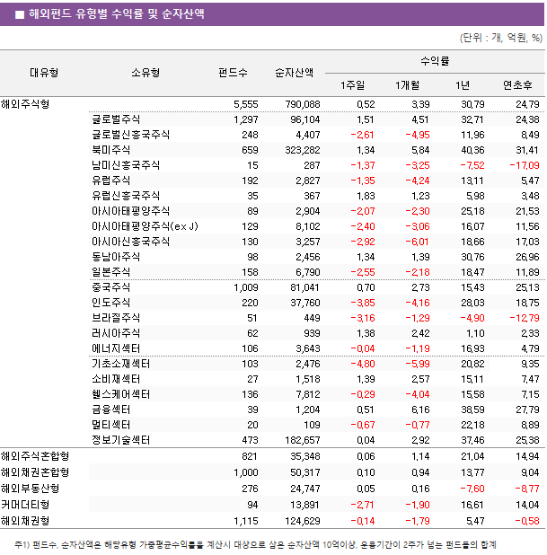 ■ 해외펀드 유형별 수익률 및 순자산액 대유형	소유형	 펀드수 	순자산액	수익률			 				1주일	1개월	1년	연초후 해외주식형		 5,555 	 790,088 	0.52 	3.39 	30.79 	24.79  	글로벌주식	 1,297 	 96,104 	1.51 	4.51 	32.71 	24.38  	글로벌신흥국주식	 248 	 4,407 	-2.61 	-4.95 	11.96 	8.49  	북미주식	 659 	 323,282 	1.34 	5.84 	40.36 	31.41  	남미신흥국주식	 15 	 287 	-1.37 	-3.25 	-7.52 	-17.09  	유럽주식	 192 	 2,827 	-1.35 	-4.24 	13.11 	5.47  	유럽신흥국주식	 35 	 367 	1.83 	1.23 	5.98 	3.48  	아시아태평양주식	 89 	 2,904 	-2.07 	-2.30 	25.18 	21.53  	아시아태평양주식(ex J)	 129 	 8,102 	-2.40 	-3.06 	16.07 	11.56  	아시아신흥국주식	 130 	 3,257 	-2.92 	-6.01 	18.66 	17.03  	동남아주식	 98 	 2,456 	1.34 	1.39 	30.76 	26.96  	일본주식	 158 	 6,790 	-2.55 	-2.18 	18.47 	11.89  	중국주식	 1,009 	 81,041 	0.70 	2.73 	15.43 	25.13  	인도주식	 220 	 37,760 	-3.85 	-4.16 	28.03 	18.75  	브라질주식	 51 	 449 	-3.16 	-1.29 	-4.90 	-12.79  	러시아주식	 62 	 939 	1.38 	2.42 	1.10 	2.33  	에너지섹터	 106 	 3,643 	-0.04 	-1.19 	16.93 	4.79  	기초소재섹터	 103 	 2,476 	-4.80 	-5.99 	20.82 	9.35  	소비재섹터	 27 	 1,518 	1.39 	2.57 	15.11 	7.47  	헬스케어섹터	 136 	 7,812 	-0.29 	-4.04 	15.58 	7.15  	금융섹터	 39 	 1,204 	0.51 	6.16 	38.59 	27.79  	멀티섹터	 20 	 109 	-0.67 	-0.77 	22.18 	8.89  	정보기술섹터	 473 	 182,657 	0.04 	2.92 	37.46 	25.38  해외주식혼합형		 821 	 35,348 	0.06 	1.14 	21.04 	14.94  해외채권혼합형		 1,000 	 50,317 	0.10 	0.94 	13.77 	9.04  해외부동산형		 276 	 24,747 	0.05 	0.16 	-7.60 	-8.77  커머더티형		 94 	 13,891 	-2.71 	-1.90 	16.61 	14.04  해외채권형		 1,115 	 124,629 	-0.14 	-1.79 	5.47 	-0.58 