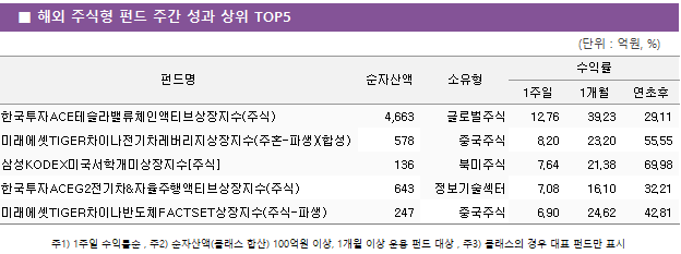 ■ 해외 주식형 펀드 주간 성과 상위 TOP5 펀드명	순자산액	소유형	수익률		 			1주일	1개월	연초후 한국투자ACE테슬라밸류체인액티브상장지수(주식)	 4,663 	글로벌주식	12.76 	39.23 	29.11  미래에셋TIGER차이나전기차레버리지상장지수(주혼-파생)(합성)	 578 	중국주식	8.20 	23.20 	55.55  삼성KODEX미국서학개미상장지수[주식]	 136 	북미주식	7.64 	21.38 	69.98  한국투자ACEG2전기차&자율주행액티브상장지수(주식)	 643 	정보기술섹터	7.08 	16.10 	32.21  미래에셋TIGER차이나반도체FACTSET상장지수(주식-파생)	 247 	중국주식	6.90 	24.62 	42.81 