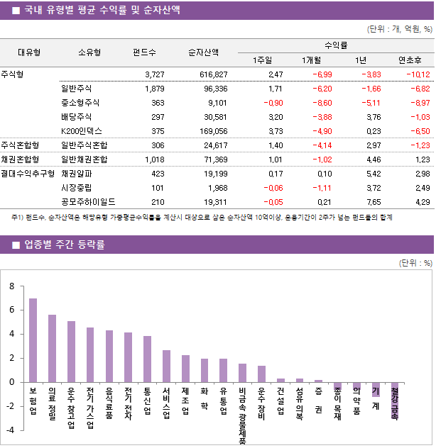 ■ 국내 유형별 평균 수익률 및 순자산액 대유형	소유형	 펀드수 	순자산액		수익률			 					1주일	1개월	1년	연초후 주식형		 3,727 	616,827		2.47 	-6.99 	-3.83 	-10.12  	일반주식	 1,879 	96,336		1.71 	-6.20 	-1.66 	-6.82  	중소형주식	 363 	9,101		-0.90 	-8.60 	-5.11 	-8.97  	배당주식	 297 	30,581		3.20 	-3.88 	3.76 	-1.03  	K200인덱스	 375 	169,056		3.73 	-4.90 	0.23 	-6.50  주식혼합형	일반주식혼합	 306 	24,617		1.40 	-4.14 	2.97 	-1.23  채권혼합형	일반채권혼합	 1,018 	71,369		1.01 	-1.02 	4.46 	1.23  절대수익추구형	채권알파	 423 	19,199		0.17 	0.10 	5.42 	2.98  	시장중립	 101 	1,968		-0.06 	-1.11 	3.72 	2.49  	공모주하이일드	 210 	19,311		-0.05 	0.21 	7.65 	4.29 