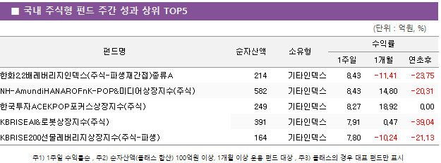 ■ 국내 주식형 펀드 주간 성과 상위 TOP5 펀드명	순자산액	소유형	수익률		 			1주일	1개월	연초후 한화2.2배레버리지인덱스(주식-파생재간접)종류A	 214 	기타인덱스	8.43 	-11.41 	-23.75  NH-AmundiHANAROFnK-POP&미디어상장지수(주식)	 582 	기타인덱스	8.43 	14.80 	-20.31  한국투자ACEKPOP포커스상장지수(주식)	 249 	기타인덱스	8.27 	18.92 	0.00  KBRISEAI&로봇상장지수(주식)	 391 	기타인덱스	7.91 	0.47 	-39.04  KBRISE200선물레버리지상장지수(주식-파생)	 164 	기타인덱스	7.80 	-10.24 	-21.13 