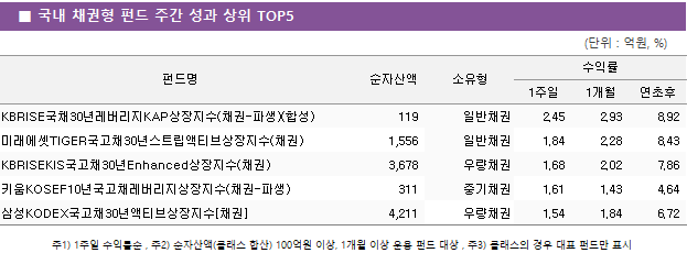 ■ 국내 채권형 펀드 주간 성과 상위 TOP5 펀드명	순자산액	소유형	수익률		 			1주일	1개월	연초후 KBRISE국채30년레버리지KAP상장지수(채권-파생)(합성)	 119 	일반채권	2.45 	2.93 	8.92  미래에셋TIGER국고채30년스트립액티브상장지수(채권)	 1,556 	일반채권	1.84 	2.28 	8.43  KBRISEKIS국고채30년Enhanced상장지수(채권)	 3,678 	우량채권	1.68 	2.02 	7.86  키움KOSEF10년국고채레버리지상장지수(채권-파생)	 311 	중기채권	1.61 	1.43 	4.64  삼성KODEX국고채30년액티브상장지수[채권]	 4,211 	우량채권	1.54 	1.84 	6.72 