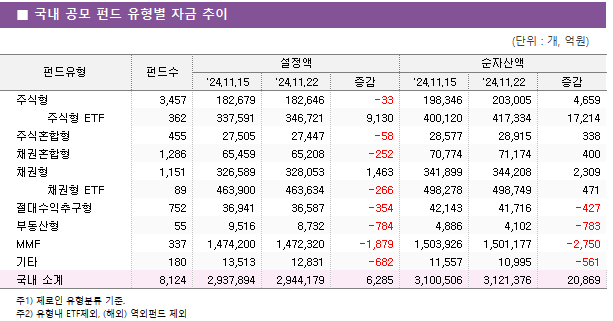 ■ 국내 공모 펀드 유형별 자금 추이 펀드유형	펀드수	설정액			순자산액		 		'24.11.15	'24.11.22	증감	'24.11.15	'24.11.22	증감 주식형	3,457 	182,679 	182,646 	-33 	198,346 	203,005 	4,659      주식형 ETF	362 	337,591 	346,721 	9,130 	400,120 	417,334 	17,214  주식혼합형	455 	27,505 	27,447 	-58 	28,577 	28,915 	338  채권혼합형	1,286 	65,459 	65,208 	-252 	70,774 	71,174 	400  채권형	1,151 	326,589 	328,053 	1,463 	341,899 	344,208 	2,309      채권형 ETF	89 	463,900 	463,634 	-266 	498,278 	498,749 	471  절대수익추구형	752 	36,941 	36,587 	-354 	42,143 	41,716 	-427  부동산형	55 	9,516 	8,732 	-784 	4,886 	4,102 	-783  MMF	337 	1,474,200 	1,472,320 	-1,879 	1,503,926 	1,501,177 	-2,750  기타	180 	13,513 	12,831 	-682 	11,557 	10,995 	-561  국내 소계	8,124 	2,937,894 	2,944,179 	6,285 	3,100,506 	3,121,376 	20,869 