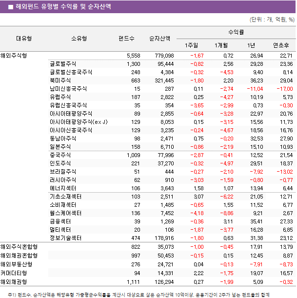 ■ 해외펀드 유형별 수익률 및 순자산액 대유형	소유형	 펀드수 	순자산액	수익률			 				1주일	1개월	1년	연초후 해외주식형		 5,558 	 779,098 	-1.67 	0.72 	26.94 	22.71  	글로벌주식	 1,300 	 95,444 	-0.82 	2.56 	29.28 	23.36  	글로벌신흥국주식	 248 	 4,384 	-0.32 	-4.53 	9.40 	8.14  	북미주식	 663 	 321,445 	-1.80 	2.20 	36.23 	29.04  	남미신흥국주식	 15 	 287 	0.11 	-2.74 	-11.04 	-17.00  	유럽주식	 187 	 2,822 	0.25 	-4.27 	10.19 	5.73  	유럽신흥국주식	 35 	 354 	-3.65 	-2.99 	0.73 	-0.30  	아시아태평양주식	 89 	 2,855 	-0.64 	-3.28 	22.97 	20.76  	아시아태평양주식(ex J)	 129 	 8,053 	0.15 	-3.15 	15.56 	11.73  	아시아신흥국주식	 129 	 3,235 	-0.24 	-4.67 	18.56 	16.76  	동남아주식	 98 	 2,471 	0.75 	-0.20 	32.53 	27.90  	일본주식	 158 	 6,710 	-0.86 	-2.19 	15.10 	10.93  	중국주식	 1,009 	 77,996 	-2.87 	-0.41 	12.52 	21.54  	인도주식	 221 	 37,270 	-0.32 	-4.97 	29.51 	18.37  	브라질주식	 51 	 444 	-0.27 	-2.10 	-7.92 	-13.02  	러시아주식	 62 	 910 	-3.03 	-1.59 	-0.80 	-0.77  	에너지섹터	 106 	 3,643 	1.58 	1.07 	13.94 	6.44  	기초소재섹터	 103 	 2,511 	3.07 	-6.22 	21.05 	12.71  	소비재섹터	 27 	 1,485 	-0.65 	1.55 	11.52 	6.77  	헬스케어섹터	 136 	 7,452 	-4.18 	-8.86 	9.21 	2.67  	금융섹터	 39 	 1,269 	-0.36 	3.11 	35.41 	27.33  	멀티섹터	 20 	 106 	-1.87 	-3.77 	16.28 	6.85  	정보기술섹터	 474 	 178,916 	-1.80 	0.63 	31.38 	23.12  해외주식혼합형		 822 	 35,073 	-1.00 	-0.45 	17.91 	13.79  해외채권혼합형		 997 	 50,453 	-0.15 	0.15 	12.45 	8.87  해외부동산형		 276 	 24,721 	0.04 	-0.13 	-7.91 	-8.73  커머더티형		 94 	 14,331 	2.22 	-1.75 	19.07 	16.57  해외채권형		 1,111 	 126,294 	0.27 	-1.99 	5.09 	-0.32 