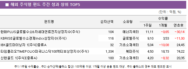 ■ 해외 주식형 펀드 주간 성과 상위 TOP5 펀드명	순자산액	소유형	수익률		 			1주일	1개월	연초후 한화PLUS글로벌수소&차세대연료전지상장지수(주식)	 104 	에너지섹터	11.11 	-0.65 	-30.14  KBRISE글로벌수소경제Indxx상장지수(주식)	 116 	글로벌주식	9.10 	3.53 	-11.00  IBK골드마이닝자 1[주식]종류A	 32 	기초소재섹터	5.04 	-10.08 	24.45  타임폴리오TIMEFOLIO미국나스닥100액티브상장지수(주식)	 1,334 	북미주식	4.50 	18.73 	74.22  신한골드 1[주식](종류A)	 100 	기초소재섹터	4.20 	-8.32 	20.35 