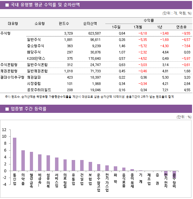 ■ 국내 유형별 평균 수익률 및 순자산액 대유형	소유형	 펀드수 	순자산액		수익률			 					1주일	1개월	1년	연초후 주식형		 3,729 	623,587		0.64 	-6.18 	-3.48 	-9.55  	일반주식	 1,881 	96,611		0.26 	-5.35 	-1.69 	-6.57  	중소형주식	 363 	9,239		1.46 	-5.72 	-4.30 	-7.64  	배당주식	 297 	30,876		1.07 	-2.32 	4.64 	0.03  	K200인덱스	 375 	170,640		0.57 	-4.52 	0.49 	-5.97  주식혼합형	일반주식혼합	 312 	24,747		0.63 	-3.03 	3.14 	-0.61  채권혼합형	일반채권혼합	 1,018 	71,733		0.45 	-0.46 	4.81 	1.68  절대수익추구형	채권알파	 423 	18,397		0.22 	0.36 	5.30 	3.20  	시장중립	 101 	1,968		0.34 	-0.34 	4.21 	2.84  	공모주하이일드	 208 	19,046		0.16 	0.34 	7.21 	4.55 