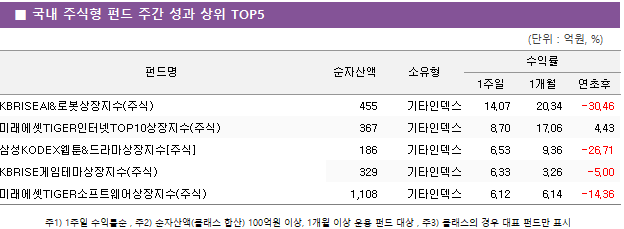 ■ 국내 주식형 펀드 주간 성과 상위 TOP5 펀드명	순자산액	소유형	수익률		 			1주일	1개월	연초후 KBRISEAI&로봇상장지수(주식)	 455 	기타인덱스	14.07 	20.34 	-30.46  미래에셋TIGER인터넷TOP10상장지수(주식)	 367 	기타인덱스	8.70 	17.06 	4.43  삼성KODEX웹툰&드라마상장지수[주식]	 186 	기타인덱스	6.53 	9.36 	-26.71  KBRISE게임테마상장지수(주식)	 329 	기타인덱스	6.33 	3.26 	-5.00  미래에셋TIGER소프트웨어상장지수(주식)	 1,108 	기타인덱스	6.12 	6.14 	-14.36 