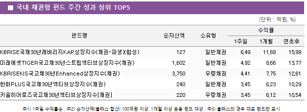 ■ 국내 채권형 펀드 주간 성과 상위 TOP5 펀드명	순자산액	소유형	수익률		 			1주일	1개월	연초후 KBRISE국채30년레버리지KAP상장지수(채권-파생)(합성)	 127 	일반채권	6.49 	11.68 	15.99  미래에셋TIGER국고채30년스트립액티브상장지수(채권)	 1,602 	일반채권	4.92 	8.66 	13.77  KBRISEKIS국고채30년Enhanced상장지수(채권)	 3,750 	우량채권	4.41 	7.75 	12.61  한화PLUS국고채30년액티브상장지수(채권)	 240 	일반채권	3.45 	6.23 	10.29  키움히어로즈국고채30년액티브상장지수[채권]	 220 	우량채권	3.45 	6.12 	10.54 