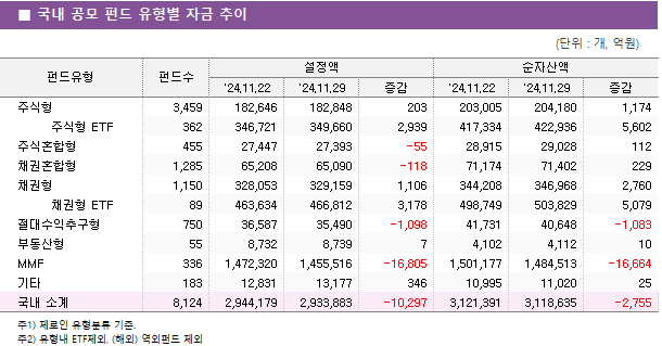 ■ 국내 공모 펀드 유형별 자금 추이 펀드유형	펀드수	설정액			순자산액		 		'24.11.22	'24.11.29	증감	'24.11.22	'24.11.29	증감 주식형	3,459 	182,646 	182,848 	203 	203,005 	204,180 	1,174      주식형 ETF	362 	346,721 	349,660 	2,939 	417,334 	422,936 	5,602  주식혼합형	455 	27,447 	27,393 	-55 	28,915 	29,028 	112  채권혼합형	1,285 	65,208 	65,090 	-118 	71,174 	71,402 	229  채권형	1,150 	328,053 	329,159 	1,106 	344,208 	346,968 	2,760      채권형 ETF	89 	463,634 	466,812 	3,178 	498,749 	503,829 	5,079  절대수익추구형	750 	36,587 	35,490 	-1,098 	41,731 	40,648 	-1,083  부동산형	55 	8,732 	8,739 	7 	4,102 	4,112 	10  MMF	336 	1,472,320 	1,455,516 	-16,805 	1,501,177 	1,484,513 	-16,664  기타	183 	12,831 	13,177 	346 	10,995 	11,020 	25  국내 소계	8,124 	2,944,179 	2,933,883 	-10,297 	3,121,391 	3,118,635 	-2,755 