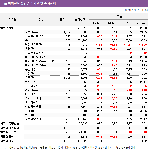 ■ 해외펀드 유형별 수익률 및 순자산액 대유형	소유형	 펀드수 	순자산액	수익률			 				1주일	1개월	1년	연초후 해외주식형		 5,559 	 790,516 	0.45 	1.21 	28.21 	23.26  	글로벌주식	 1,302 	 97,362 	0.72 	3.14 	29.95 	24.25  	글로벌신흥국주식	 248 	 4,369 	-0.20 	-3.47 	9.87 	7.92  	북미주식	 662 	 331,200 	1.13 	3.58 	37.56 	30.49  	남미신흥국주식	 15 	 282 	-1.55 	-3.82 	-11.84 	-18.29  	유럽주식	 190 	 2,786 	0.48 	-2.89 	10.25 	6.24  	유럽신흥국주식	 35 	 347 	-1.82 	-3.20 	-1.02 	-2.12  	아시아태평양주식	 89 	 2,836 	-0.30 	-1.33 	23.53 	20.39  	아시아태평양주식(ex J)	 129 	 8,043 	0.19 	-1.94 	16.13 	11.94  	아시아신흥국주식	 128 	 3,243 	0.32 	-2.49 	19.41 	17.13  	동남아주식	 98 	 2,479 	-0.21 	1.25 	32.15 	27.63  	일본주식	 158 	 6,697 	-0.03 	1.58 	14.63 	10.90  	중국주식	 1,008 	 76,093 	-2.08 	-3.66 	13.00 	19.02  	인도주식	 222 	 38,250 	3.20 	1.38 	32.96 	22.17  	브라질주식	 51 	 430 	-2.91 	-4.98 	-10.02 	-15.56  	러시아주식	 62 	 877 	-3.66 	-5.15 	-4.48 	-4.40  	에너지섹터	 106 	 3,656 	0.84 	2.47 	16.38 	7.34  	기초소재섹터	 103 	 2,482 	-0.27 	-5.58 	19.16 	12.40  	소비재섹터	 27 	 1,504 	1.79 	3.29 	13.50 	8.68  	헬스케어섹터	 136 	 7,654 	2.76 	-4.32 	11.71 	5.51  	금융섹터	 39 	 1,381 	2.37 	7.47 	38.10 	30.35  	멀티섹터	 20 	 109 	3.02 	1.33 	18.29 	10.08  	정보기술섹터	 473 	 179,142 	-0.53 	-0.87 	31.55 	22.47  해외주식혼합형		 814 	 35,733 	0.90 	0.96 	19.27 	14.81  해외채권혼합형		 1,000 	 51,548 	0.76 	1.19 	13.11 	9.69  해외부동산형		 276 	 24,889 	0.63 	0.74 	-7.46 	-8.16  커머더티형		 93 	 14,635 	-0.76 	-4.64 	17.70 	15.68  해외채권형		 1,111 	 130,420 	1.74 	0.98 	6.41 	1.42 