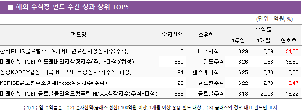 ■ 해외 주식형 펀드 주간 성과 상위 TOP5 펀드명	순자산액	소유형	수익률		 			1주일	1개월	연초후 한화PLUS글로벌수소&차세대연료전지상장지수(주식)	 112 	에너지섹터	8.29 	10.89 	-24.36  미래에셋TIGER인도레버리지상장지수(주혼-파생)(합성)	 669 	인도주식	6.26 	0.53 	33.59  삼성KODEX합성-미국 바이오테크상장지수[주식-파생]	 194 	헬스케어섹터	6.25 	3.70 	18.83  KBRISE글로벌수소경제Indxx상장지수(주식)	 123 	글로벌주식	6.22 	12.73 	-5.47  미래에셋TIGER글로벌클라우드컴퓨팅INDXX상장지수(주식-파생)	 366 	글로벌주식	6.18 	20.08 	16.22 