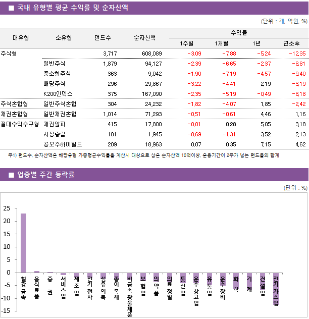 ■ 국내 유형별 평균 수익률 및 순자산액 대유형	소유형	 펀드수 	순자산액		수익률			 					1주일	1개월	1년	연초후 주식형		 3,717 	608,089		-3.09 	-7.88 	-5.24 	-12.35  	일반주식	 1,879 	94,127		-2.39 	-6.65 	-2.37 	-8.81  	중소형주식	 363 	9,042		-1.90 	-7.19 	-4.57 	-9.40  	배당주식	 296 	29,867		-3.22 	-4.41 	2.19 	-3.19  	K200인덱스	 375 	167,090		-2.35 	-5.19 	-0.49 	-8.18  주식혼합형	일반주식혼합	 304 	24,232		-1.82 	-4.07 	1.85 	-2.42  채권혼합형	일반채권혼합	 1,014 	71,293		-0.51 	-0.61 	4.46 	1.16  절대수익추구형	채권알파	 415 	17,800		-0.01 	0.28 	5.05 	3.18  	시장중립	 101 	1,945		-0.69 	-1.31 	3.52 	2.13  	공모주하이일드	 209 	18,963		0.07 	0.35 	7.15 	4.62 