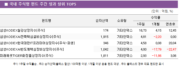 ■ 국내 주식형 펀드 주간 성과 상위 TOP5 펀드명	순자산액	소유형	수익률		 			1주일	1개월	연초후 삼성KODEX철강상장지수[주식]	 174 	기타인덱스	16.73 	4.15 	12.45  삼성KODEXAI전력핵심설비상장지수[주식]	 1,915 	기타인덱스	4.81 	-2.20 	0.00  삼성KODEX한국대만IT프리미어상장지수[주식-파생]	 346 	기타인덱스	4.58 	0.08 	20.04  삼성KODEXAI반도체핵심장비상장지수[주식]	 1,042 	기타인덱스	4.00 	-17.79 	-22.47  미래에셋TIGER화장품상장지수(주식)	 1,811 	기타인덱스	2.93 	-11.86 	3.06 