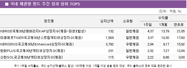 ■ 국내 채권형 펀드 주간 성과 상위 TOP5 펀드명	순자산액	소유형	수익률		 			1주일	1개월	연초후 KBRISE국채30년레버리지KAP상장지수(채권-파생)(합성)	 132 	일반채권	4.37 	13.79 	21.05  미래에셋TIGER국고채30년스트립액티브상장지수(채권)	 1,569 	일반채권	3.37 	10.30 	17.60  KBRISEKIS국고채30년Enhanced상장지수(채권)	 3,792 	우량채권	2.94 	9.17 	15.92  한화PLUS국고채30년액티브상장지수(채권)	 231 	일반채권	2.32 	7.27 	12.84  신한SOL국고채30년액티브상장지수[채권]	 115 	우량채권	2.22 	6.86 	0.00 