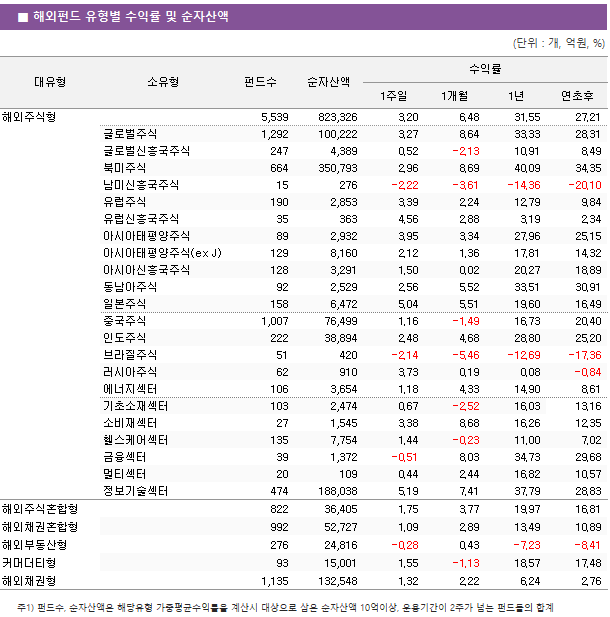 ■ 해외펀드 유형별 수익률 및 순자산액 대유형	소유형	 펀드수 	순자산액	수익률			 				1주일	1개월	1년	연초후 해외주식형		 5,539 	 823,326 	3.20 	6.48 	31.55 	27.21  	글로벌주식	 1,292 	 100,222 	3.27 	8.64 	33.33 	28.31  	글로벌신흥국주식	 247 	 4,389 	0.52 	-2.13 	10.91 	8.49  	북미주식	 664 	 350,793 	2.96 	8.69 	40.09 	34.35  	남미신흥국주식	 15 	 276 	-2.22 	-3.61 	-14.36 	-20.10  	유럽주식	 190 	 2,853 	3.39 	2.24 	12.79 	9.84  	유럽신흥국주식	 35 	 363 	4.56 	2.88 	3.19 	2.34  	아시아태평양주식	 89 	 2,932 	3.95 	3.34 	27.96 	25.15  	아시아태평양주식(ex J)	 129 	 8,160 	2.12 	1.36 	17.81 	14.32  	아시아신흥국주식	 128 	 3,291 	1.50 	0.02 	20.27 	18.89  	동남아주식	 92 	 2,529 	2.56 	5.52 	33.51 	30.91  	일본주식	 158 	 6,472 	5.04 	5.51 	19.60 	16.49  	중국주식	 1,007 	 76,499 	1.16 	-1.49 	16.73 	20.40  	인도주식	 222 	 38,894 	2.48 	4.68 	28.80 	25.20  	브라질주식	 51 	 420 	-2.14 	-5.46 	-12.69 	-17.36  	러시아주식	 62 	 910 	3.73 	0.19 	0.08 	-0.84  	에너지섹터	 106 	 3,654 	1.18 	4.33 	14.90 	8.61  	기초소재섹터	 103 	 2,474 	0.67 	-2.52 	16.03 	13.16  	소비재섹터	 27 	 1,545 	3.38 	8.68 	16.26 	12.35  	헬스케어섹터	 135 	 7,754 	1.44 	-0.23 	11.00 	7.02  	금융섹터	 39 	 1,372 	-0.51 	8.03 	34.73 	29.68  	멀티섹터	 20 	 109 	0.44 	2.44 	16.82 	10.57  	정보기술섹터	 474 	 188,038 	5.19 	7.41 	37.79 	28.83  해외주식혼합형		 822 	 36,405 	1.75 	3.77 	19.97 	16.81  해외채권혼합형		 992 	 52,727 	1.09 	2.89 	13.49 	10.89  해외부동산형		 276 	 24,816 	-0.28 	0.43 	-7.23 	-8.41  커머더티형		 93 	 15,001 	1.55 	-1.13 	18.57 	17.48  해외채권형		 1,135 	 132,548 	1.32 	2.22 	6.24 	2.76 