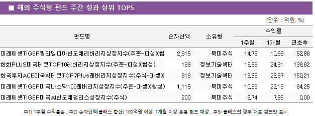 ■ 해외 주식형 펀드 주간 성과 상위 TOP5 펀드명	순자산액	소유형	수익률		 			1주일	1개월	연초후 미래에셋TIGER필라델피아반도체레버리지상장지수(주혼-파생)(합성)	 2,315 	북미주식	14.78 	10.98 	52.88  한화PLUS미국테크TOP10레버리지상장지수(주혼-파생)(합성)	 139 	정보기술섹터	13.56 	24.81 	138.82  한국투자ACE미국빅테크TOP7Plus레버리지상장지수(주식-파생)(합성)	 813 	정보기술섹터	13.55 	23.97 	150.21  미래에셋TIGER미국나스닥100레버리지상장지수(주혼-파생)(합성)	 1,115 	북미주식	10.59 	22.15 	84.25  미래에셋TIGER미국AI반도체팹리스상장지수(주식)	 200 	북미주식	8.74 	7.95 	0.00 