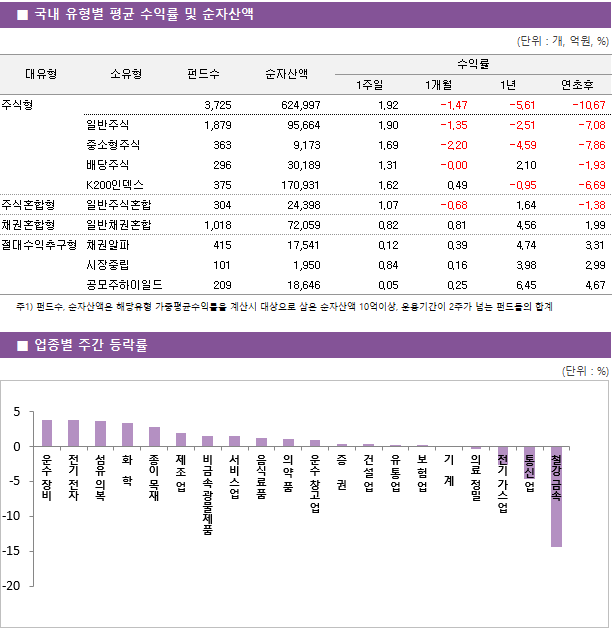 ■ 국내 유형별 평균 수익률 및 순자산액 대유형	소유형	 펀드수 	순자산액		수익률			 					1주일	1개월	1년	연초후 주식형		 3,725 	624,997		1.92 	-1.47 	-5.61 	-10.67  	일반주식	 1,879 	95,664		1.90 	-1.35 	-2.51 	-7.08  	중소형주식	 363 	9,173		1.69 	-2.20 	-4.59 	-7.86  	배당주식	 296 	30,189		1.31 	-0.00 	2.10 	-1.93  	K200인덱스	 375 	170,931		1.62 	0.49 	-0.95 	-6.69  주식혼합형	일반주식혼합	 304 	24,398		1.07 	-0.68 	1.64 	-1.38  채권혼합형	일반채권혼합	 1,018 	72,059		0.82 	0.81 	4.56 	1.99  절대수익추구형	채권알파	 415 	17,541		0.12 	0.39 	4.74 	3.31  	시장중립	 101 	1,950		0.84 	0.16 	3.98 	2.99  	공모주하이일드	 209 	18,646		0.05 	0.25 	6.45 	4.67 