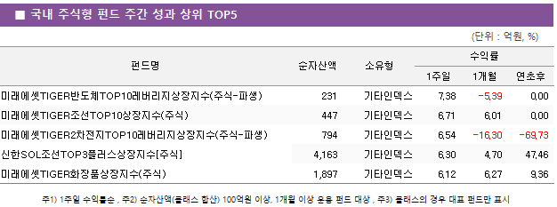 ■ 국내 주식형 펀드 주간 성과 상위 TOP5 펀드명	순자산액	소유형	수익률		 			1주일	1개월	연초후 미래에셋TIGER반도체TOP10레버리지상장지수(주식-파생)	 231 	기타인덱스	7.38 	-5.39 	0.00  미래에셋TIGER조선TOP10상장지수(주식)	 447 	기타인덱스	6.71 	6.01 	0.00  미래에셋TIGER2차전지TOP10레버리지상장지수(주식-파생)	 794 	기타인덱스	6.54 	-16.30 	-69.73  신한SOL조선TOP3플러스상장지수[주식]	 4,163 	기타인덱스	6.30 	4.70 	47.46  미래에셋TIGER화장품상장지수(주식)	 1,897 	기타인덱스	6.12 	6.27 	9.36 