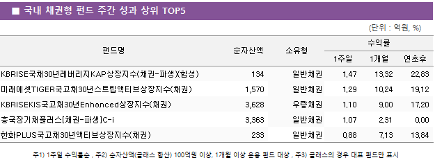 ■ 국내 채권형 펀드 주간 성과 상위 TOP5 펀드명	순자산액	소유형	수익률		 			1주일	1개월	연초후 KBRISE국채30년레버리지KAP상장지수(채권-파생)(합성)	 134 	일반채권	1.47 	13.32 	22.83  미래에셋TIGER국고채30년스트립액티브상장지수(채권)	 1,570 	일반채권	1.29 	10.24 	19.12  KBRISEKIS국고채30년Enhanced상장지수(채권)	 3,628 	우량채권	1.10 	9.00 	17.20  흥국장기채플러스[채권-파생]C-i	 3,363 	일반채권	1.07 	2.31 	0.00  한화PLUS국고채30년액티브상장지수(채권)	 233 	일반채권	0.88 	7.13 	13.84 