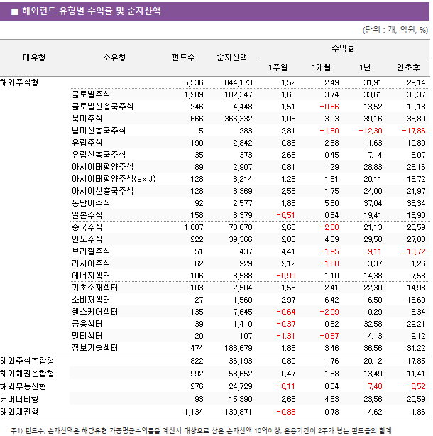 ■ 해외펀드 유형별 수익률 및 순자산액 대유형	소유형	 펀드수 	순자산액	수익률			 				1주일	1개월	1년	연초후 해외주식형		 5,536 	 844,173 	1.52 	2.49 	31.91 	29.14  	글로벌주식	 1,289 	 102,347 	1.60 	3.74 	33.61 	30.37  	글로벌신흥국주식	 246 	 4,448 	1.51 	-0.66 	13.52 	10.13  	북미주식	 666 	 366,332 	1.08 	3.03 	39.16 	35.80  	남미신흥국주식	 15 	 283 	2.81 	-1.30 	-12.30 	-17.86  	유럽주식	 190 	 2,842 	0.88 	2.68 	11.63 	10.80  	유럽신흥국주식	 35 	 373 	2.66 	0.45 	7.14 	5.07  	아시아태평양주식	 89 	 2,907 	0.81 	1.29 	28.83 	26.16  	아시아태평양주식(ex J)	 128 	 8,214 	1.23 	1.61 	20.11 	15.72  	아시아신흥국주식	 128 	 3,369 	2.58 	1.75 	24.00 	21.97  	동남아주식	 92 	 2,577 	1.86 	5.30 	37.04 	33.34  	일본주식	 158 	 6,379 	-0.51 	0.54 	19.41 	15.90  	중국주식	 1,007 	 78,078 	2.65 	-2.80 	21.13 	23.59  	인도주식	 222 	 39,366 	2.08 	4.59 	29.50 	27.80  	브라질주식	 51 	 437 	4.41 	-1.95 	-9.11 	-13.72  	러시아주식	 62 	 929 	2.12 	-1.68 	3.37 	1.26  	에너지섹터	 106 	 3,588 	-0.99 	1.10 	14.38 	7.53  	기초소재섹터	 103 	 2,504 	1.56 	2.41 	22.30 	14.93  	소비재섹터	 27 	 1,560 	2.97 	6.42 	16.50 	15.69  	헬스케어섹터	 135 	 7,645 	-0.64 	-2.99 	10.29 	6.34  	금융섹터	 39 	 1,410 	-0.37 	0.52 	32.58 	29.21  	멀티섹터	 20 	 107 	-1.31 	-0.87 	14.13 	9.12  	정보기술섹터	 474 	 188,679 	1.86 	3.46 	36.56 	31.22  해외주식혼합형		 822 	 36,193 	0.89 	1.76 	20.12 	17.85  해외채권혼합형		 992 	 53,652 	0.47 	1.68 	13.49 	11.41  해외부동산형		 276 	 24,729 	-0.11 	0.04 	-7.40 	-8.52  커머더티형		 93 	 15,390 	2.65 	4.53 	23.56 	20.59  해외채권형		 1,134 	 130,871 	-0.88 	0.78 	4.62 	1.86 