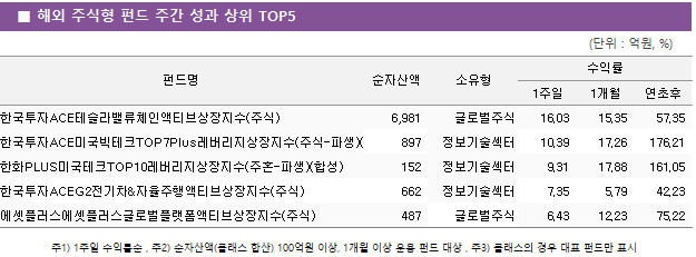 ■ 해외 주식형 펀드 주간 성과 상위 TOP5 펀드명	순자산액	소유형	수익률		 			1주일	1개월	연초후 한국투자ACE테슬라밸류체인액티브상장지수(주식)	 6,981 	글로벌주식	16.03 	15.35 	57.35  한국투자ACE미국빅테크TOP7Plus레버리지상장지수(주식-파생)(합성)	 897 	정보기술섹터	10.39 	17.26 	176.21  한화PLUS미국테크TOP10레버리지상장지수(주혼-파생)(합성)	 152 	정보기술섹터	9.31 	17.88 	161.05  한국투자ACEG2전기차&자율주행액티브상장지수(주식)	 662 	정보기술섹터	7.35 	5.79 	42.23  에셋플러스에셋플러스글로벌플랫폼액티브상장지수(주식)	 487 	글로벌주식	6.43 	12.23 	75.22 