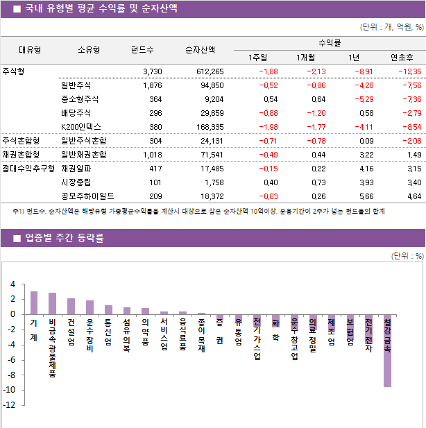 ■ 국내 유형별 평균 수익률 및 순자산액								 					(단위 : 개, 억원, %)			 대유형	소유형	 펀드수 	순자산액		수익률			 					1주일	1개월	1년	연초후 주식형		 3,730 	612,265		-1.88 	-2.13 	-8.91 	-12.35  	일반주식	 1,876 	94,850		-0.52 	-0.86 	-4.28 	-7.56  	중소형주식	 364 	9,204		0.54 	0.64 	-5.29 	-7.36  	배당주식	 296 	29,659		-0.88 	-1.20 	0.58 	-2.79  	K200인덱스	 380 	168,335		-1.98 	-1.77 	-4.11 	-8.54  주식혼합형	일반주식혼합	 304 	24,131		-0.71 	-0.78 	0.09 	-2.08  채권혼합형	일반채권혼합	 1,018 	71,541		-0.49 	0.44 	3.22 	1.49  절대수익추구형	채권알파	 417 	17,485		-0.15 	0.22 	4.16 	3.15  	시장중립	 101 	1,758		0.40 	0.73 	3.93 	3.40  	공모주하이일드	 209 	18,372		-0.03 	0.26 	5.66 	4.64  								 "주1) 펀드수, 순자산액은 해당유형 가중평균수익률을 계산시 대상으로 삼은 순자산액 10억이상, 운용기간이 2주가 넘는 펀드들의 합계 "								 								 ■ 업종별 주간 등락률								 							(단위 : %)	 								 								 							"<코스피 급락> 코스피 지수가 지난주 2,600선이 붕괴된 것에 이어 이번 주에는 2,500선이 붕괴되며 6월 17일 오후 1시 현재 2,400 초반 선을 기록하고 있다. 특히 삼성전자는 지난 2020년 11월 이후 처음으로 5만원 대로 가격이 하락하였다. 이는 미국 연준의 자이언트 스텝과 러우전쟁 장기화 등 각종 경기 침체 우려에서 비롯된 것으로 보인다. <주택 담보 대출 연 7% 돌파> 시중 은행의 주택담보대출 금리가 연 7%를 넘어섰다. 주담대 금리가 7%를 넘어선 것은 지난 2009년 이후 13년 만이다. 연준의 금리 인상 속도가 가속화된다면 연 8%를 넘어설 것이라는 전망 또한 나오고 있다. 이러한 금리 상승은 소위 '영끌족'들의 부담을 가중시켜 가계 부실 위험으로 이어질 것으로 보인다."	 								 								 								 								 								 								 								 								