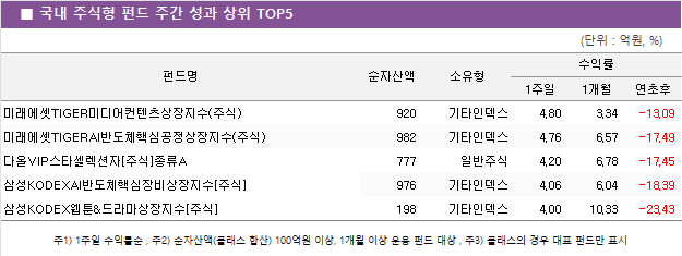 ■ 국내 주식형 펀드 주간 성과 상위 TOP5					 		(단위 : 억원, %)			    (단위 : 억원, %) 펀드명	순자산액	소유형	수익률		 			1주일	1개월	연초후 미래에셋TIGER미디어컨텐츠상장지수(주식)	 920 	기타인덱스	4.80 	3.34 	-13.09  미래에셋TIGERAI반도체핵심공정상장지수(주식)	 982 	기타인덱스	4.76 	6.57 	-17.49  다올VIP스타셀렉션자[주식]종류A	 777 	일반주식	4.20 	6.78 	-17.45  삼성KODEXAI반도체핵심장비상장지수[주식]	 976 	기타인덱스	4.06 	6.04 	-18.39  삼성KODEX웹툰&드라마상장지수[주식]	 198 	기타인덱스	4.00 	10.33 	-23.43  					 주1) 1주일 수익률순 , 주2) 순자산액(클래스 합산) 100억원 이상, 1개월 이상 운용 펀드 대상 , 주3) 클래스의 경우 대표 펀드만 표시					