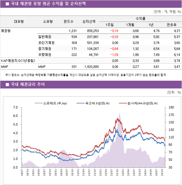 ■ 국내 채권형 유형 평균 수익률 및 순자산액							 				(단위 : 개, 억원, %)			 대유형	소유형	 펀드수 	순자산액	수익률			 				1주일	1개월	1년	연초후 채권형		 1,231 	858,253	-0.18 	0.66 	4.79 	4.37  	일반채권	 534 	207,861	-0.33 	0.96 	5.92 	5.37  	초단기채권	 304 	501,334	0.06 	0.29 	3.74 	3.60  	중기채권	 171 	104,267	-0.64 	1.32 	6.54 	5.64  	우량채권	 222 	44,791	-1.09 	1.86 	7.49 	6.14  KAP채권지수(1년종합)				0.05 	0.33 	3.89 	3.74  MMF	MMF	 331 	1,420,880	0.06 	0.27 	3.61 	3.47  							 주1) 펀드수, 순자산액은 해당유형 가중평균수익률을 계산시 대상으로 삼은 순자산액 10억이상, 운용기간이 2주가 넘는 펀드들의 합계							 							 ■ 국내 채권금리 추이							 						(단위 : %)	 							 							 							 							 							 							 							 							 							 							 							 							 							