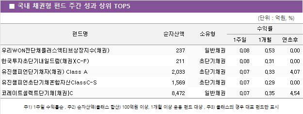 ■ 국내 채권형 펀드 주간 성과 상위 TOP5					 		(단위 : 억원, %)			    (단위 : 억원, %) 펀드명	순자산액	소유형	수익률		 			1주일	1개월	연초후 우리WON전단채플러스액티브상장지수(채권)	 237 	일반채권	0.08 	0.53 	0.00  한국투자초단기내일드림(채권)(C-F)	 211 	초단기채권	0.08 	0.31 	0.00  유진챔피언단기채자(채권) Class A	 2,033 	초단기채권	0.07 	0.33 	4.07  유진챔피언초단기채혼합자산ClassC-S	 1,569 	초단기채권	0.07 	0.29 	0.00  코레이트셀렉트단기채[채권]C	 8,472 	일반채권	0.07 	0.35 	4.54  					 주1) 1주일 수익률순 , 주2) 순자산액(클래스 합산) 100억원 이상, 1개월 이상 운용 펀드 대상 , 주3) 클래스의 경우 대표 펀드만 표시					