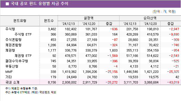 ■ 국내 공모 펀드 유형별 자금 추이							 				(단위 : 개, 억원)			 펀드유형	펀드수	설정액			순자산액		 		'24.12.13	'24.12.20	증감	'24.12.13	'24.12.20	증감 주식형	3,462 	182,402 	181,767 	-636 	201,758 	198,810 	-2,947      주식형 ETF	366 	360,869 	361,033 	164 	428,269 	418,579 	-9,690  주식혼합형	453 	27,255 	27,169 	-87 	28,660 	28,351 	-309  채권혼합형	1,286 	64,994 	64,671 	-324 	71,167 	70,422 	-746  채권형	1,177 	336,776 	338,379 	1,603 	355,113 	354,159 	-954      채권형 ETF	92 	478,571 	477,002 	-1,569 	517,166 	514,622 	-2,543  절대수익추구형	745 	34,351 	33,955 	-396 	39,359 	38,834 	-525  부동산형	58 	8,770 	8,766 	-4 	4,133 	4,112 	-21  MMF	338 	1,419,362 	1,394,206 	-25,156 	1,446,546 	1,421,220 	-25,325  기타	179 	24,649 	24,782 	133 	19,533 	19,575 	42  국내 소계	8,156 	2,938,002 	2,911,729 	-26,272 	3,111,703 	3,068,684 	-43,019  							 "주1) 제로인 유형분류 기준. 주2) 유형내 ETF제외, (해외) 역외펀드 제외"							